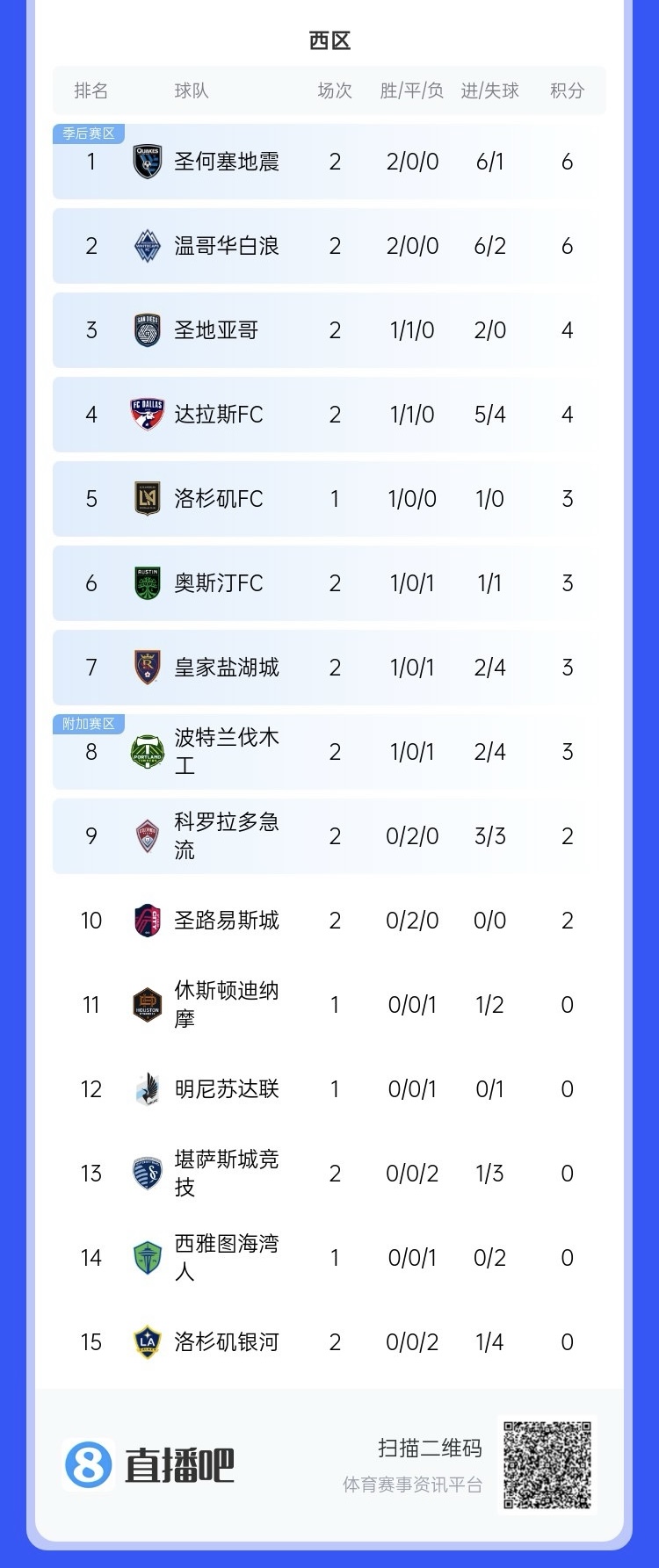  兩連??！上賽季美職聯(lián)總冠軍洛杉磯銀河再輸球，暫跌至西區倒一