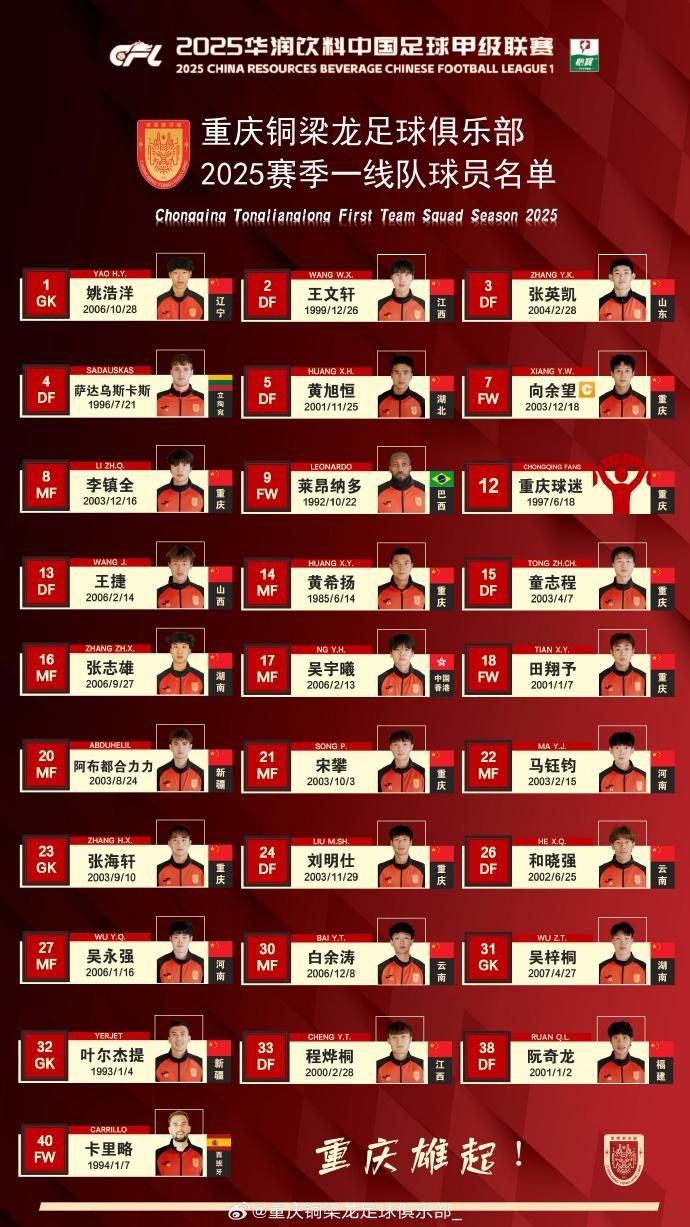  重慶銅梁龍2025賽季一線(xiàn)隊名單：平均23.7歲，重慶球員占比29.6%