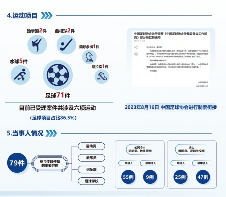  中國體育仲裁委員會(huì )公布年度報告，足球項目案件71件占比86.5%
