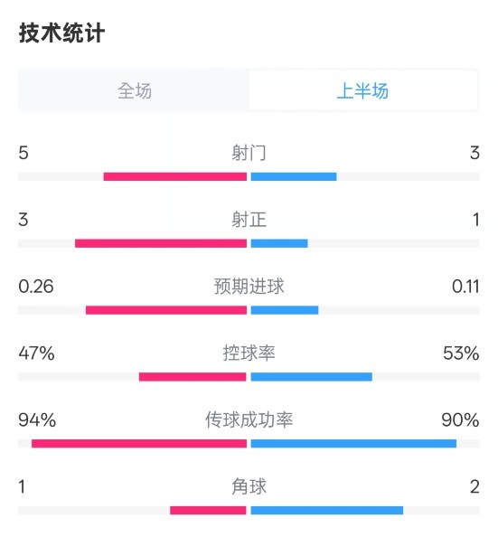  皇馬半場(chǎng)1-1馬競數據：射門(mén)5-3，射正3-1，控球率47%-53%