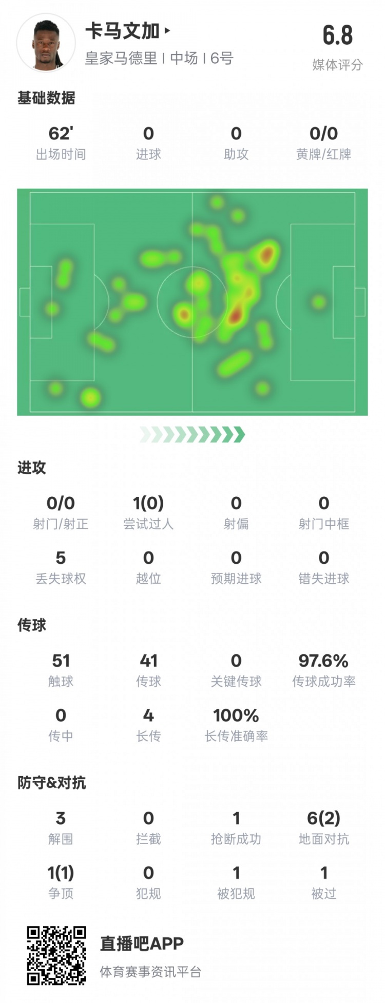  卡馬文加本場(chǎng)數據：傳球成功率97.6%&3解圍1搶斷，評分6.8