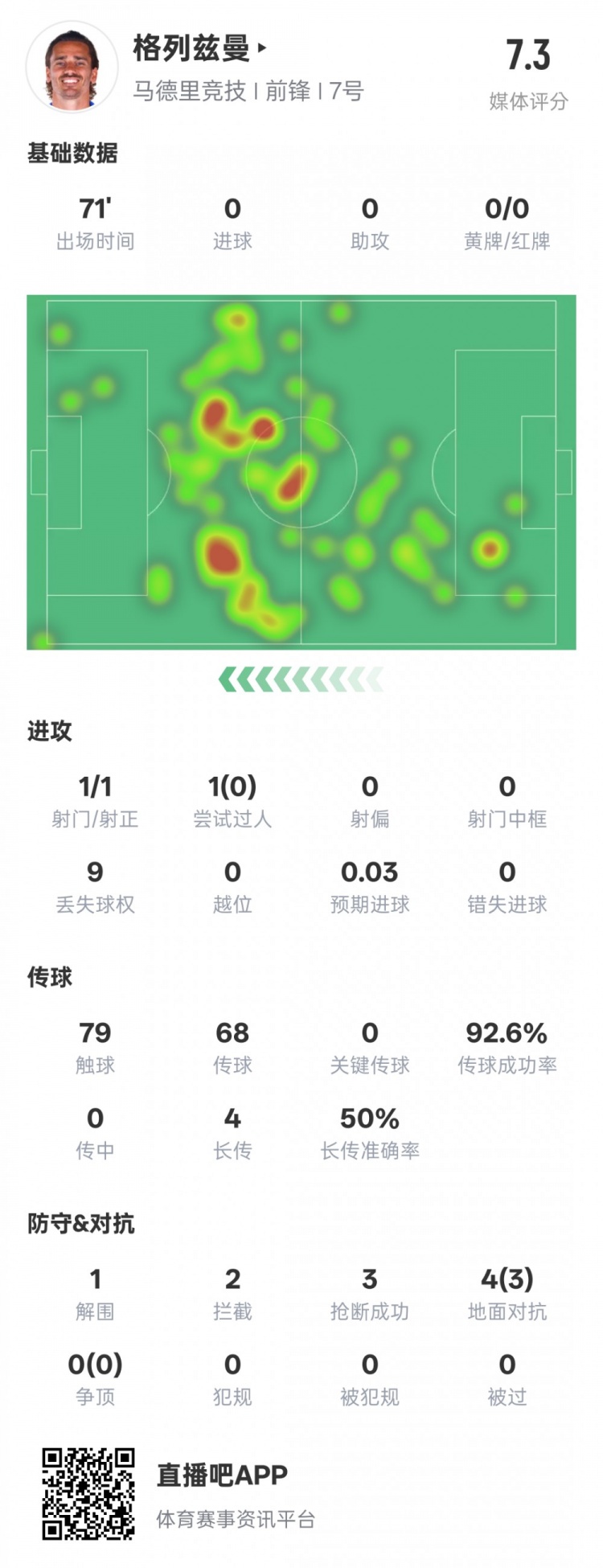  鋒衛？格列茲曼本場(chǎng)數據：1解圍2攔截3搶斷，評分7.3