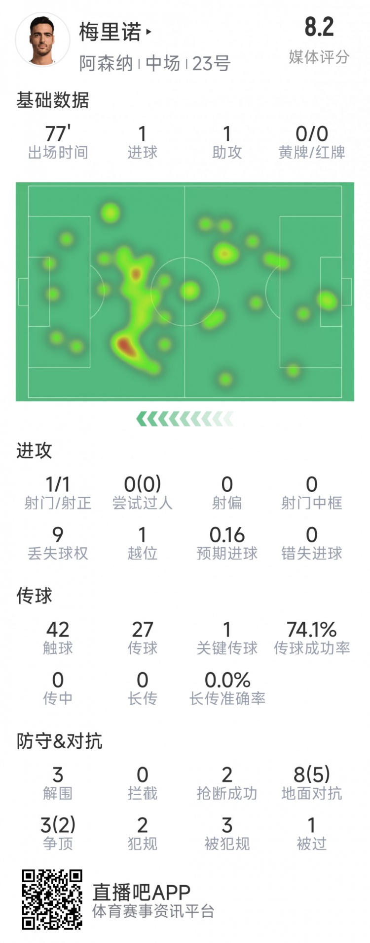  梅里諾本場(chǎng)數據：1球1助攻，1次射門(mén)，3解圍，2搶斷，評分8.2分