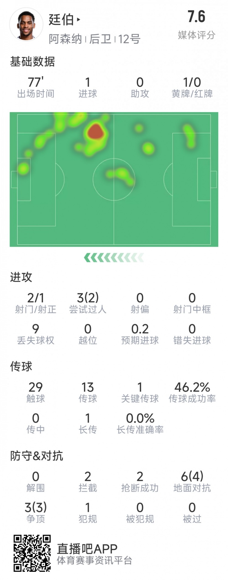  廷伯本場(chǎng)數據：1粒進(jìn)球，2次射門(mén)，2攔截，2搶斷，9對抗7成功