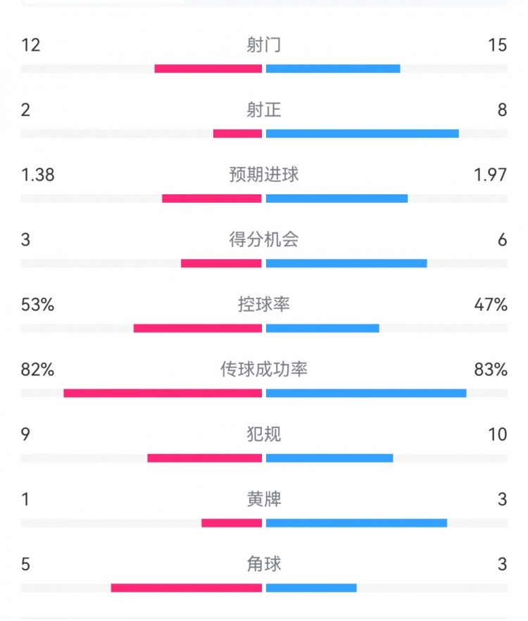  阿森納7-1埃因霍溫數據：槍手8次射正打進(jìn)7球，預期進(jìn)球1.97