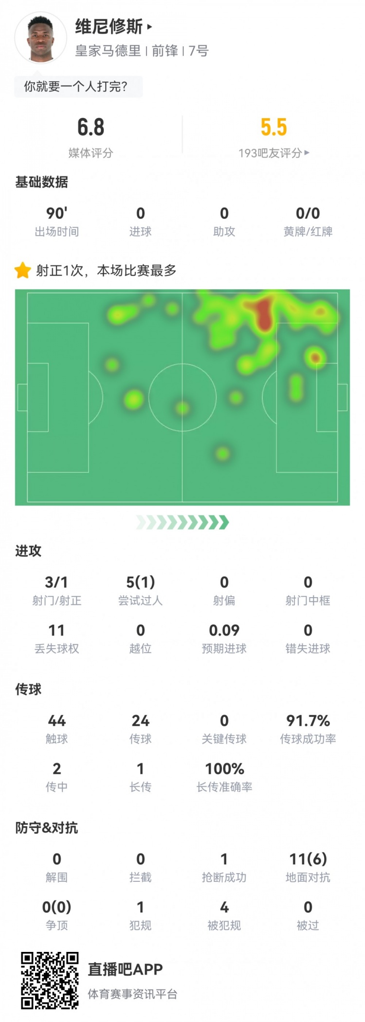  維尼修斯數據：3射1正1過(guò)人，4次被犯規，11次丟失球權，評分6.8