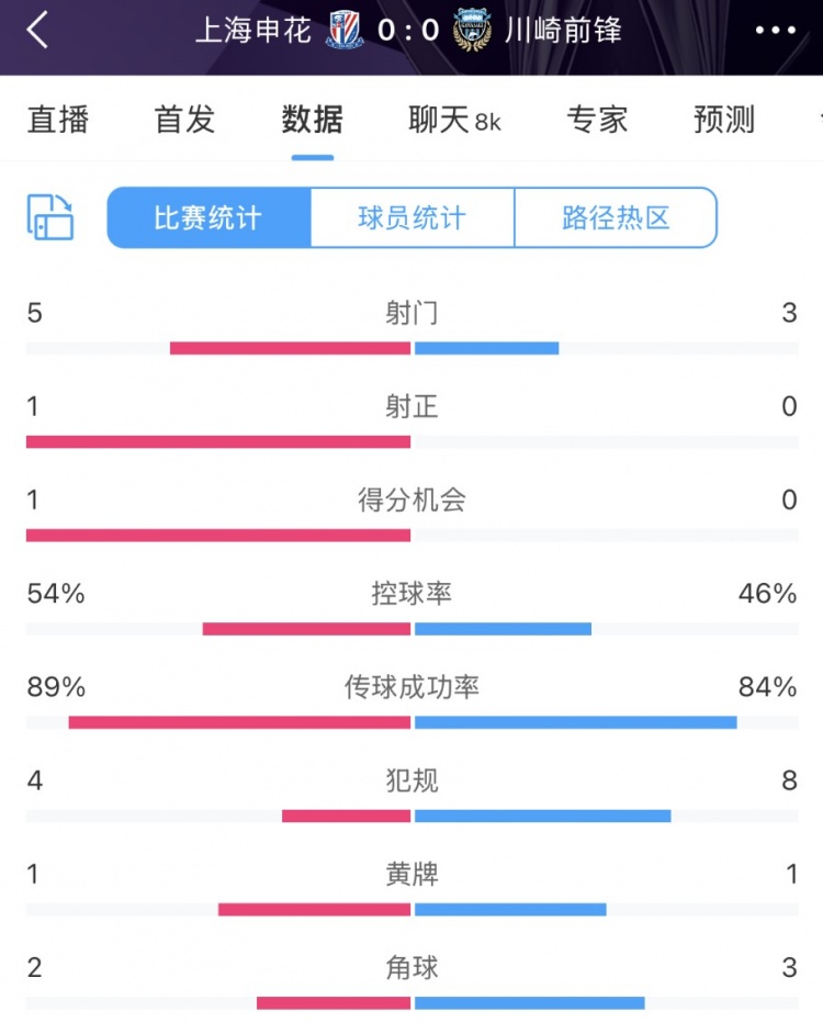  申花vs川崎半場(chǎng)數據：幾乎勢均力敵，射門(mén)5比3、射正1比0