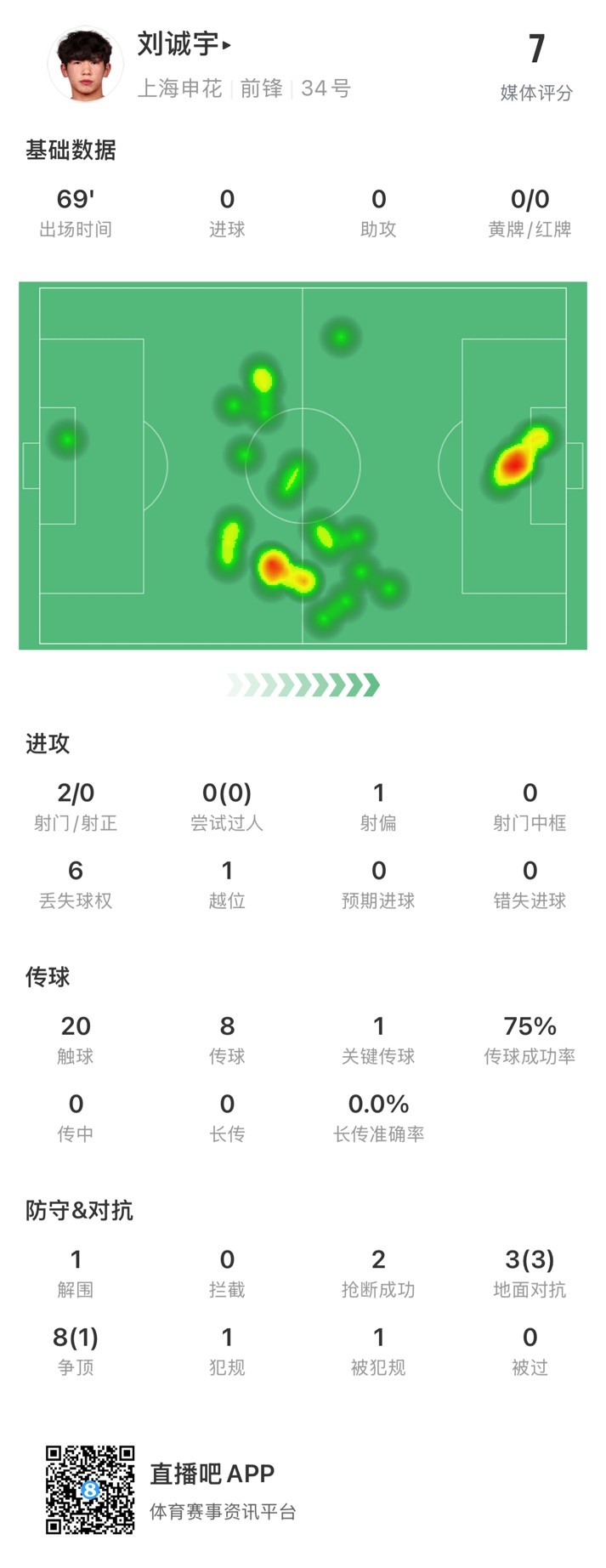  18歲劉誠宇首次先發(fā)數據：2射0正，1次關(guān)鍵傳球，獲評7分