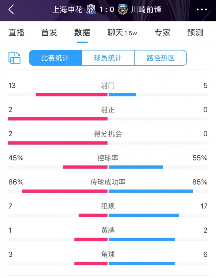  全場(chǎng)數據：申花表現不俗壓過(guò)川崎，射門(mén)13比5、射正2比0均占優(yōu)