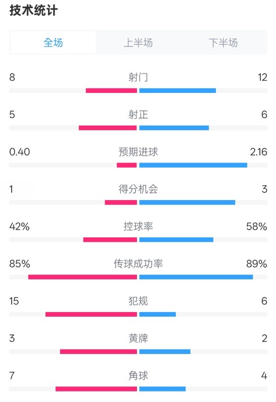 費耶諾德0-2國米數據：射門(mén)8-12，射正5-6，控球率42%-58%