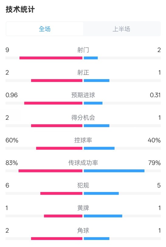  拜仁半場(chǎng)1-0藥廠(chǎng)數據：射門(mén)9-2，射正2-1，控球率60%-40%