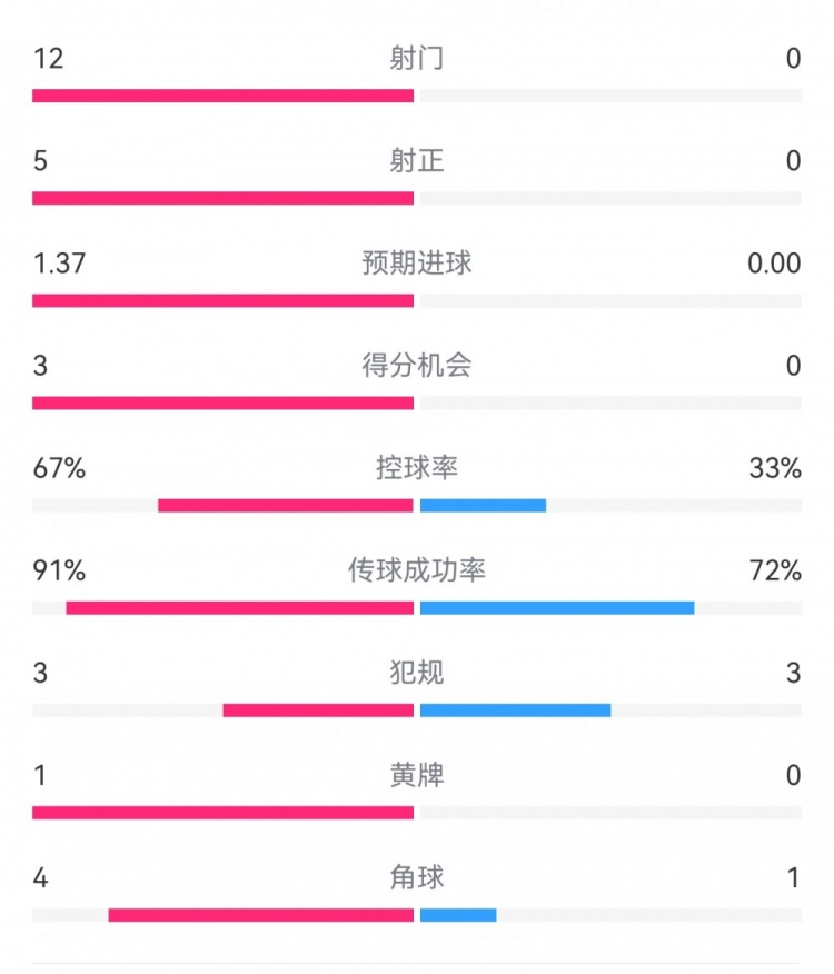  攻防戰！巴黎0-0利物浦半場(chǎng)：巴黎12射5正3次得分機會(huì )，紅軍0射門(mén)