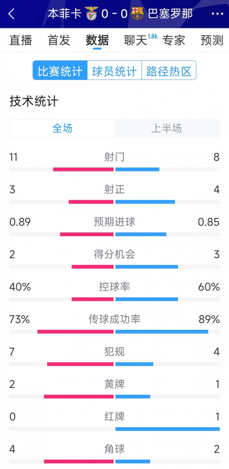  十人作戰，巴薩vs本菲卡半場(chǎng)數據：射門(mén)8-11，射正4-3