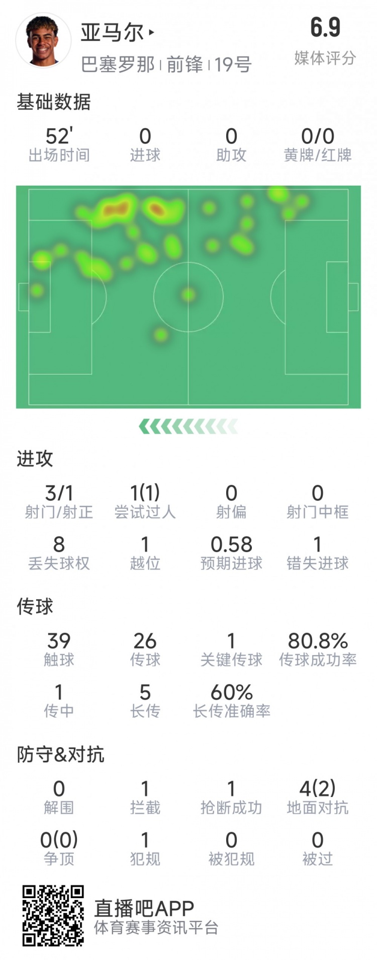  亞馬爾本場(chǎng)數據：3射1正，1次過(guò)人，1次錯失良機，評分6.9分