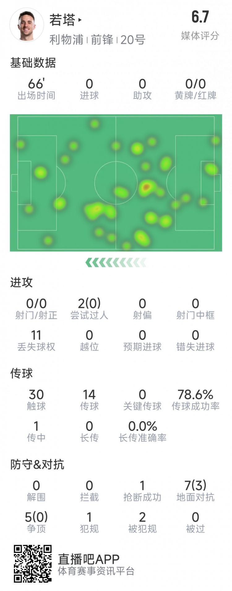  若塔本場(chǎng)數據：0射門(mén)，12次對抗僅3次成功，1次搶斷，評分6.7分