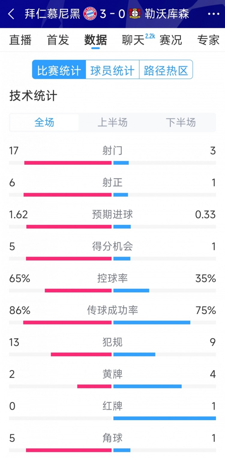  碾壓！拜仁3-0勒沃庫森全場(chǎng)數據：射門(mén)17-3，射正6-1