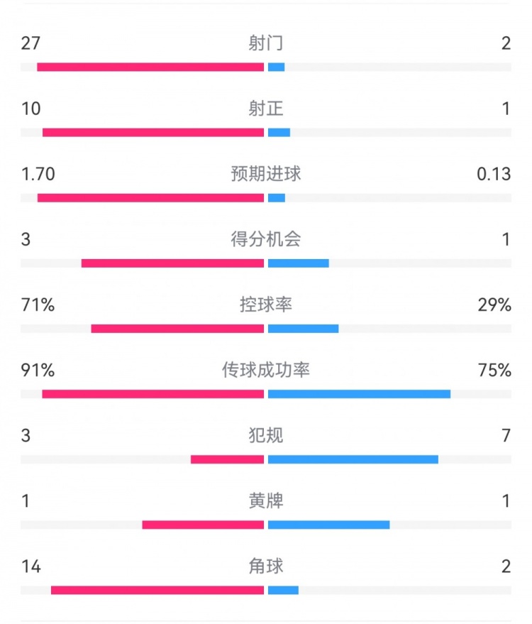  這就是足球！巴黎0-1利物浦：巴黎27射14角球無(wú)果，紅軍2射1進(jìn)球