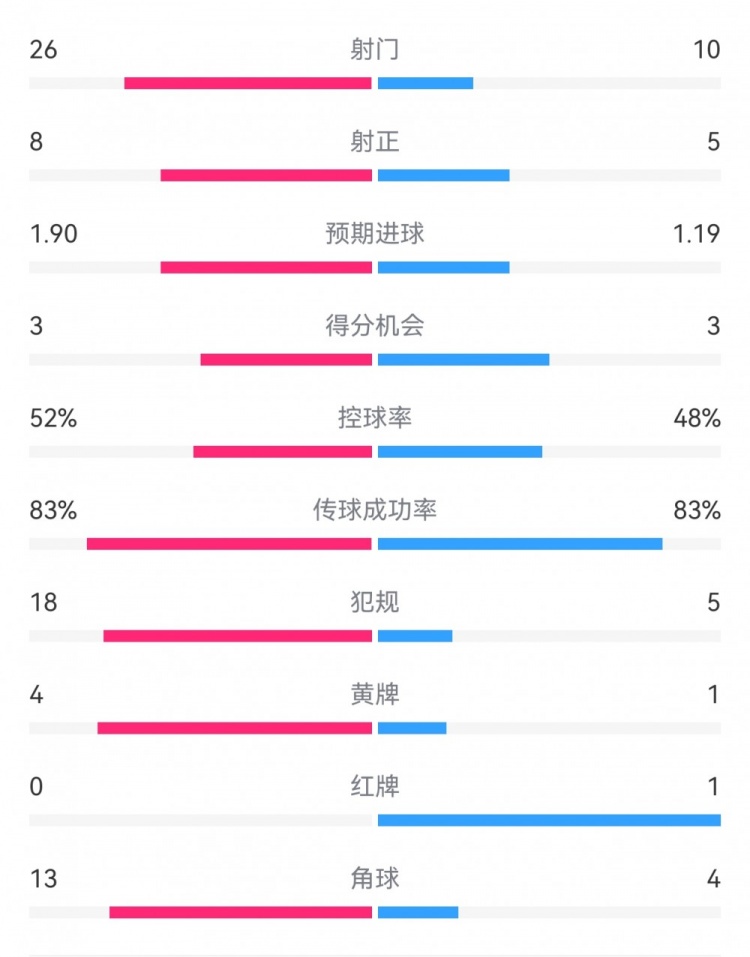  十人巴薩1-0本菲卡：射門(mén)10-26，射正5-8，犯規5-18，角球4-13