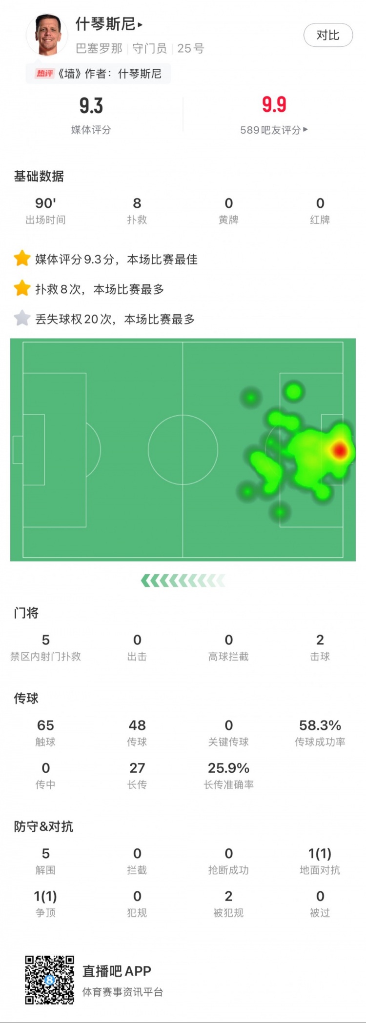  什琴斯尼本場(chǎng)數據：8次撲救，5次解圍，2次擊球