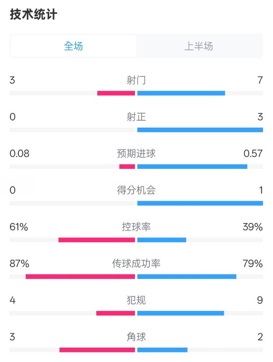  皇社半場(chǎng)0-0曼聯(lián)數據：射門(mén)3-7，射正0-3，控球率61%-39%
