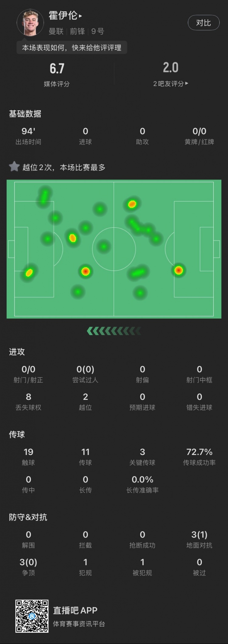  霍伊倫本場(chǎng)：全場(chǎng)0射門(mén)2越位，送出3次關(guān)鍵傳球，6次對抗成功1次