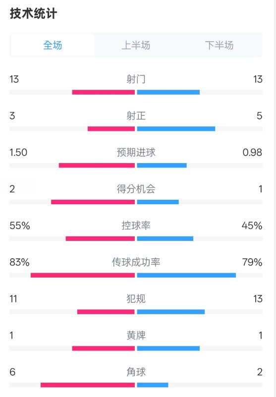  皇社1-1曼聯(lián)全場(chǎng)數據：射門(mén)13-13，射正3-5，控球率55%-45%