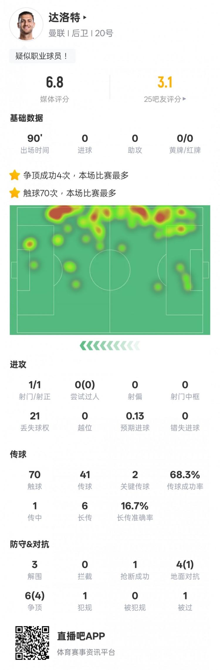  達洛特本場(chǎng)比賽數據：2關(guān)鍵傳球&21次丟失球權，評分6.8