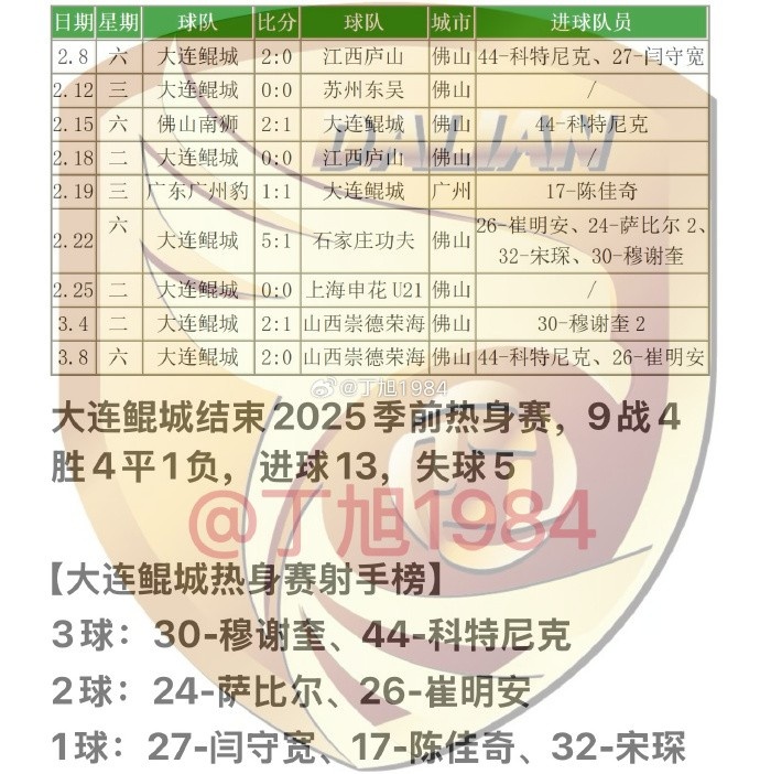  大連鯤城2025季前熱身賽：9戰4勝4平1負 穆謝奎、科特尼克各入3球