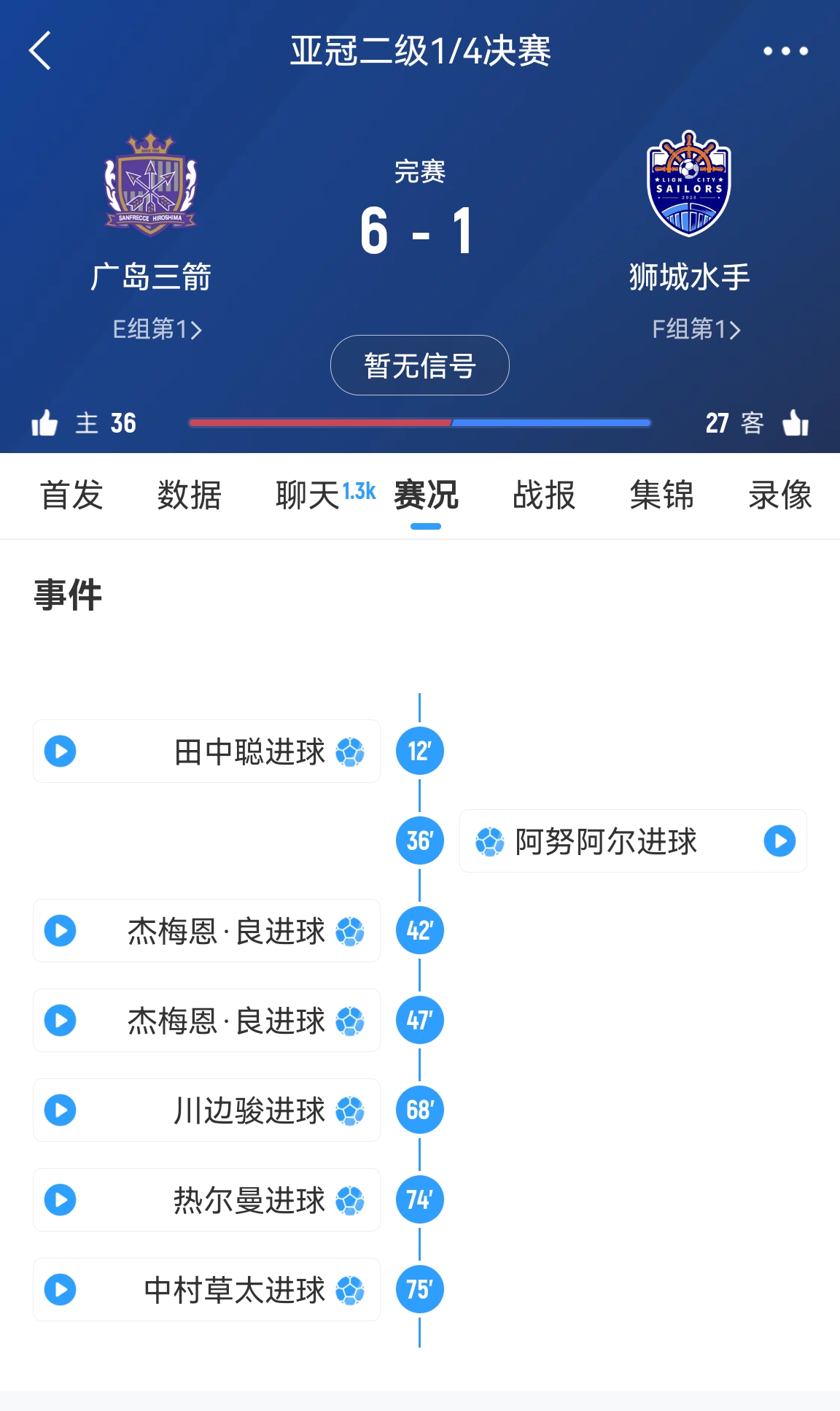  原本6-1勝！官方：廣島三箭在亞冠二違規使用禁賽球員，被判0-3負