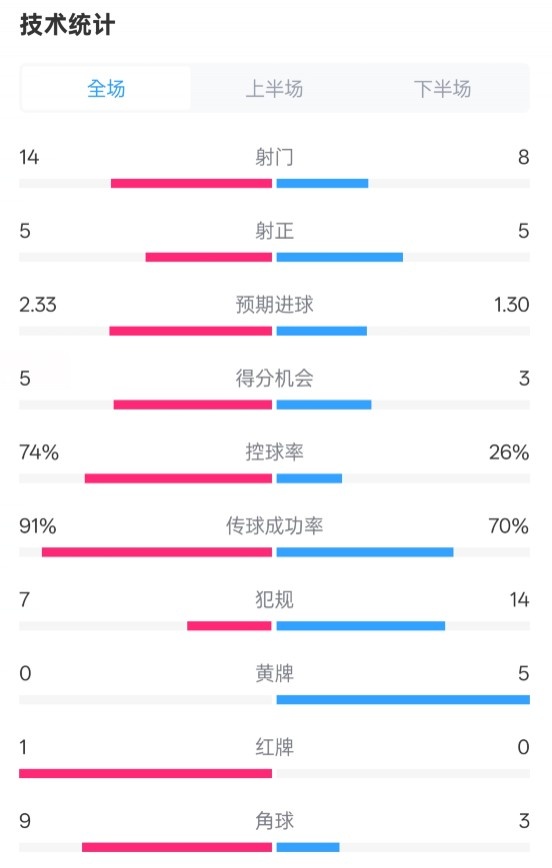  拜仁2-3波鴻全場(chǎng)數據：射門(mén)14-8，射正5-5，控球74%-26%，紅牌1-0