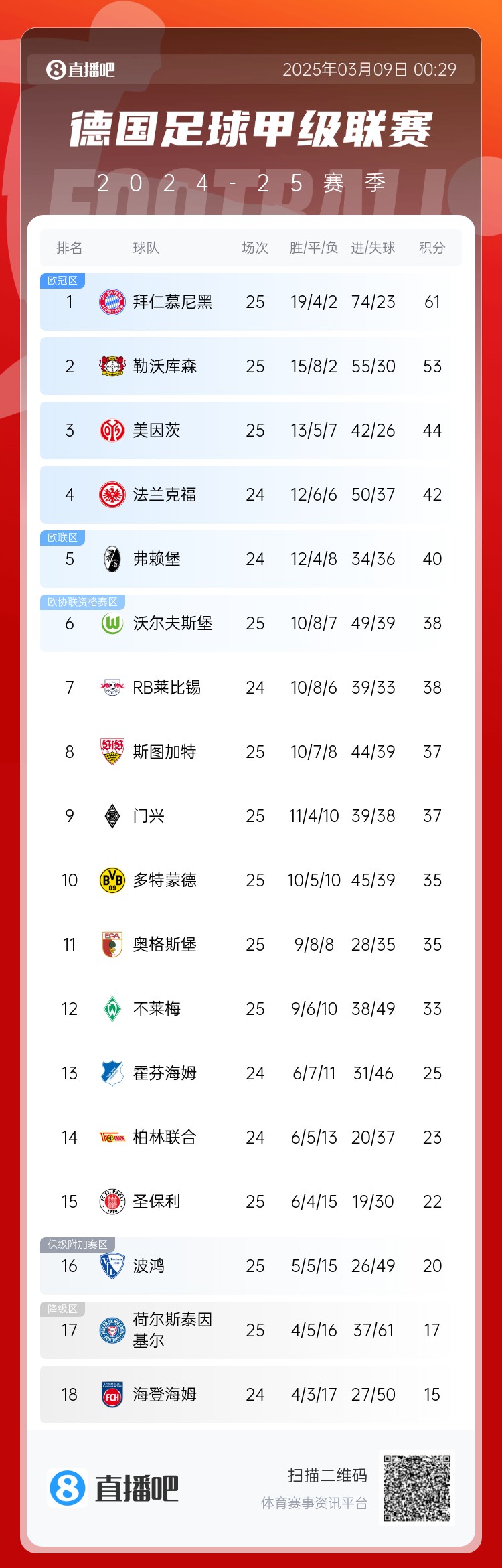  集體翻車(chē)！德甲積分榜：拜仁仍居榜首，藥廠(chǎng)落后8分第2，多特第10