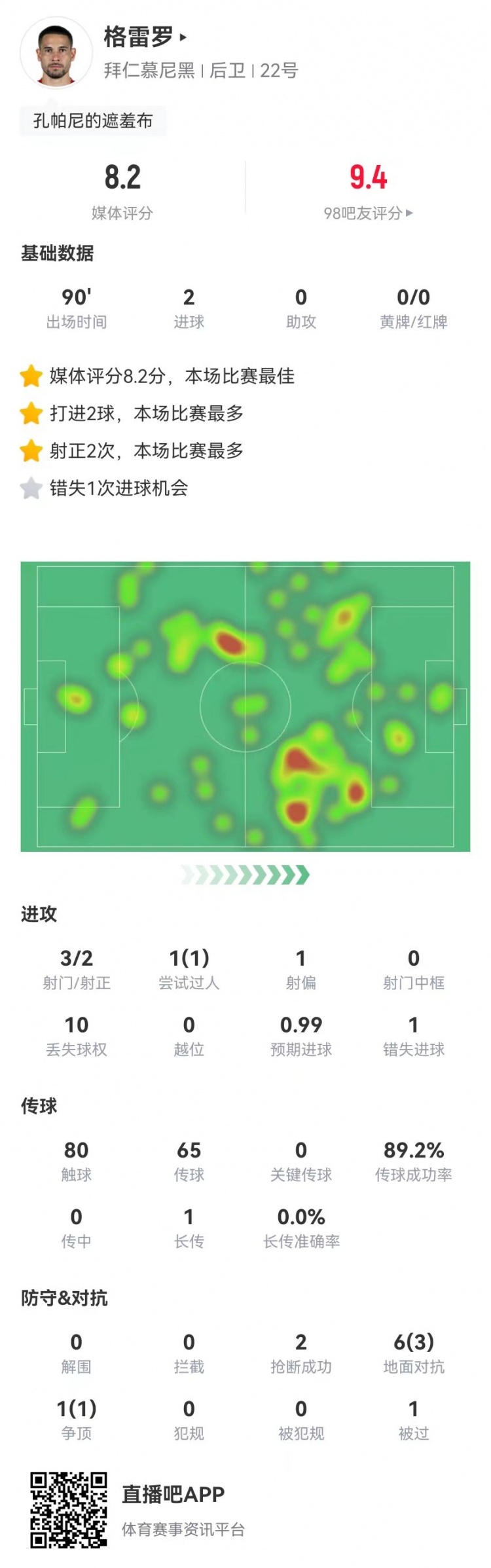  格雷羅本場(chǎng)3射2正進(jìn)2球+1失良機 7對抗4成功，8.2分全場(chǎng)最高
