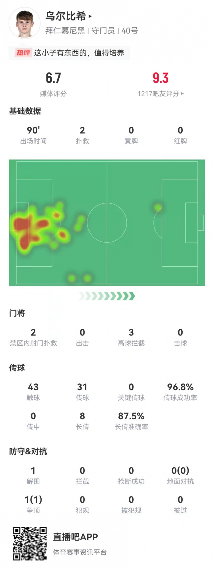  烏爾比希德甲首秀數據：2撲救&被打進(jìn)3球，8長(cháng)傳7成功，獲評6.7分
