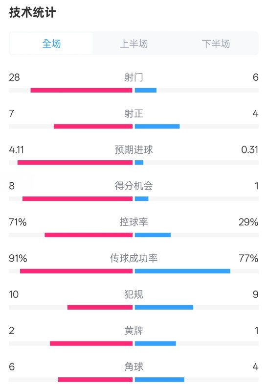 利物浦3-1南安普頓數據：射門(mén)28-6，射正7-4，控球率71%-29%