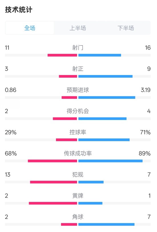  萊切2-3米蘭全場(chǎng)數據：射門(mén)11-16，射正3-9，控球率29%-71%