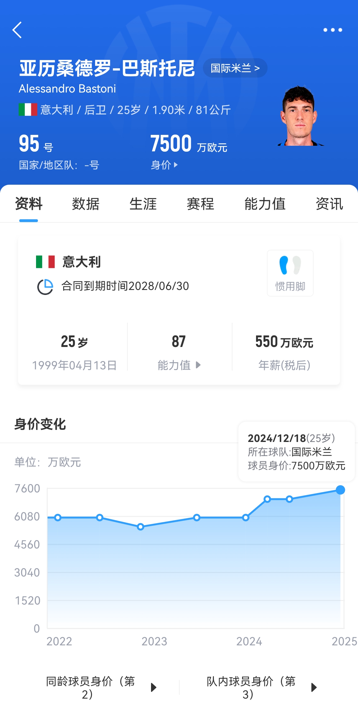  25歲身價(jià)7500萬(wàn)！巴斯托尼83分鐘人球分過(guò)奔襲策動(dòng)，圖拉姆失空門(mén)