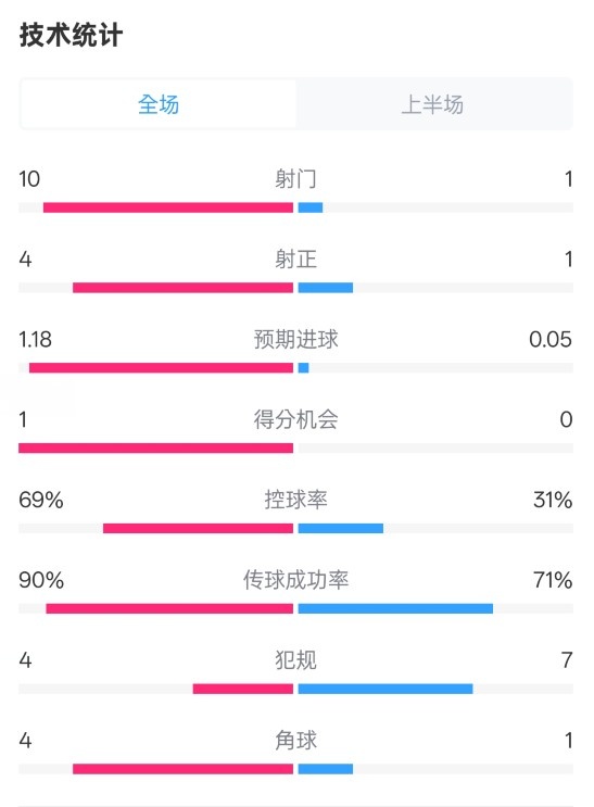  切爾西半場(chǎng)0-0萊斯特城數據：射門(mén)10-1，射正4-1，控球率69%-31%