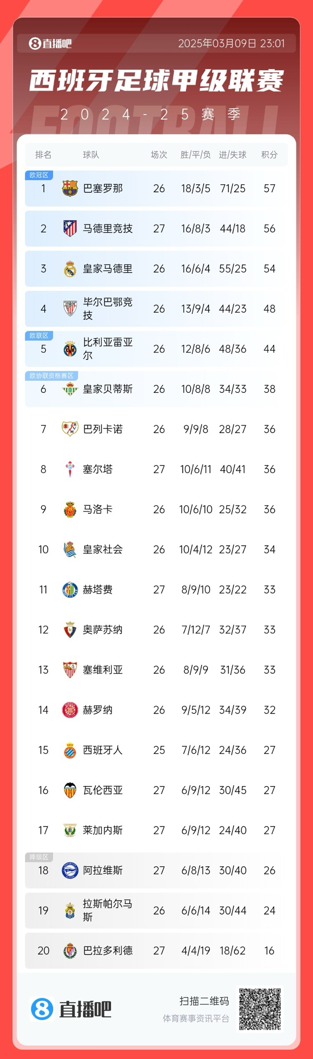  馬競掉隊？西甲積分榜：馬競爆冷無(wú)緣登頂，先賽暫領(lǐng)先皇馬2分