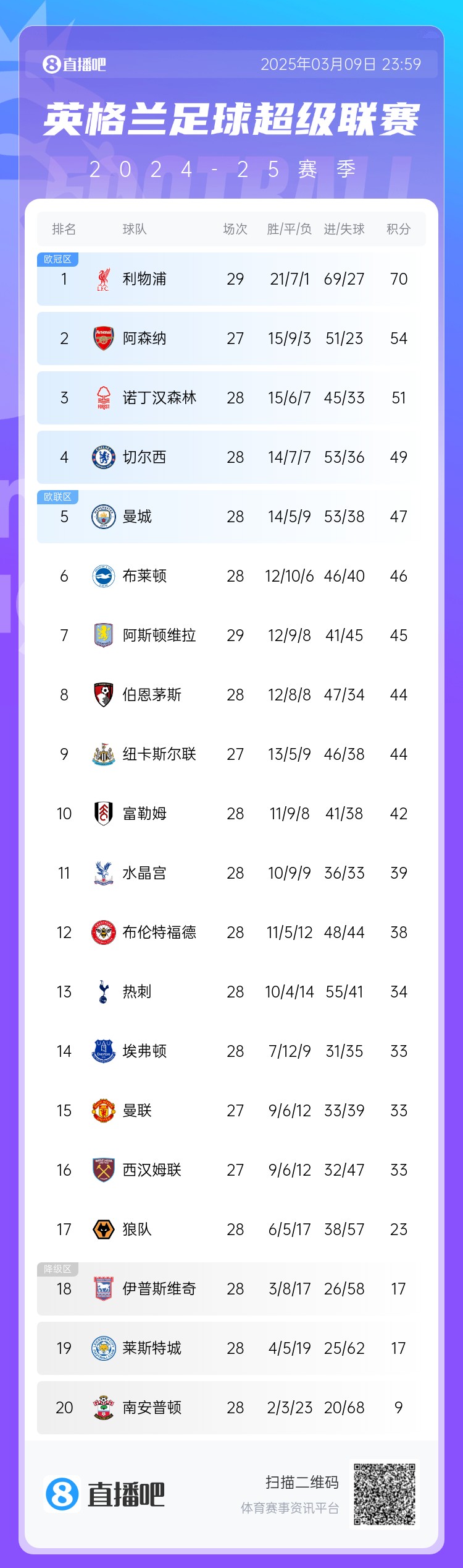  英超積分榜：藍軍反超曼城升第4，槍手距紅軍16分，熱刺仍第13