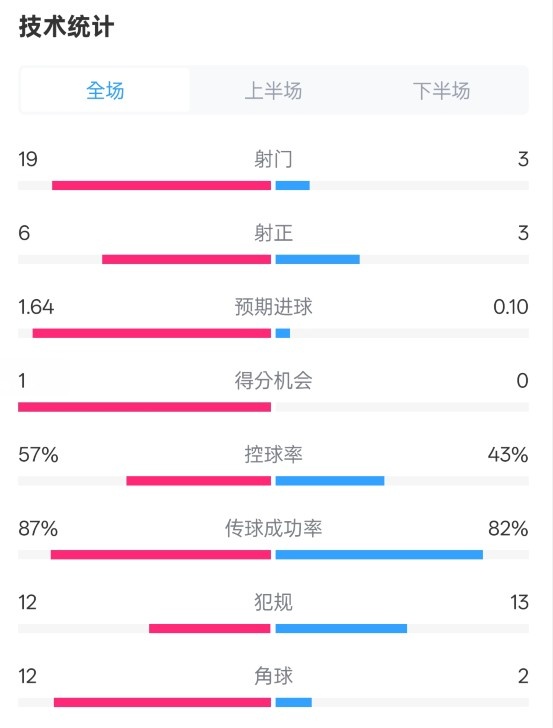  占優(yōu)！切爾西1-0藍狐數據：射門(mén)19-3，射正6-3，控球率57%-43%