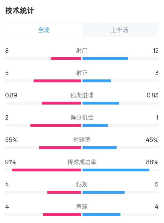  皇馬半場(chǎng)2-1巴列卡諾數據：射門(mén)8-12，射正5-3，控球率55%-45%