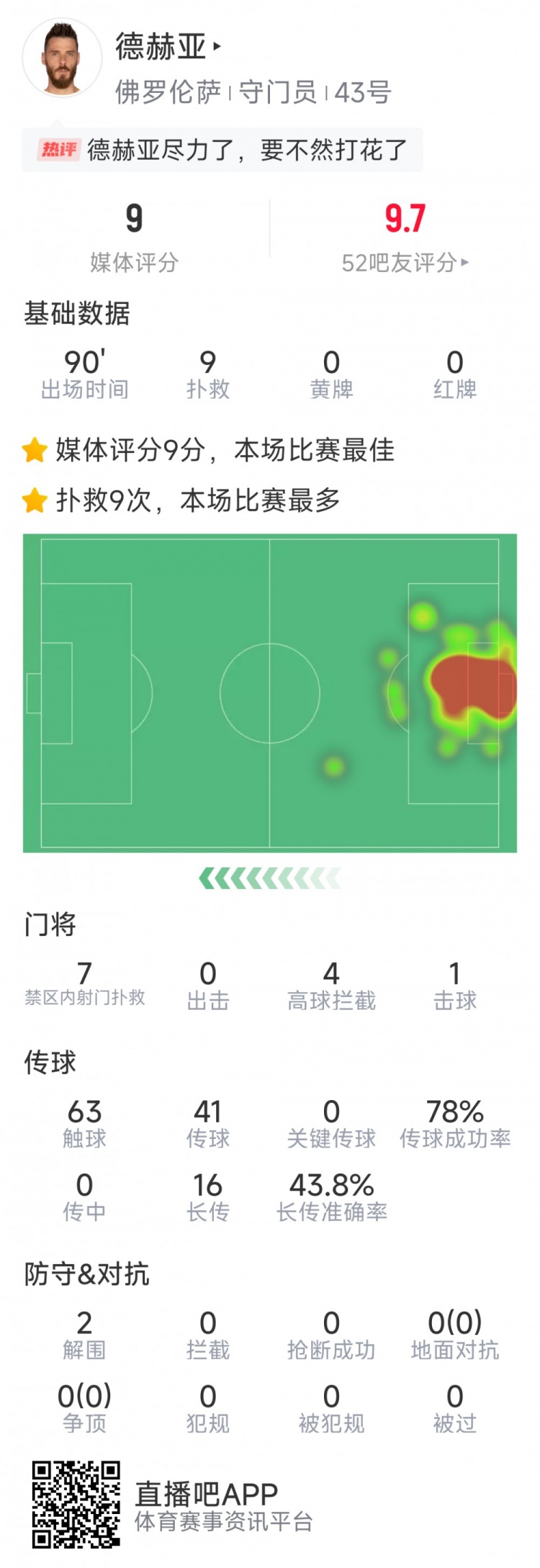  盡力局！德赫亞本場(chǎng)貢獻9次撲救，難阻球隊1-2不敵那不勒斯