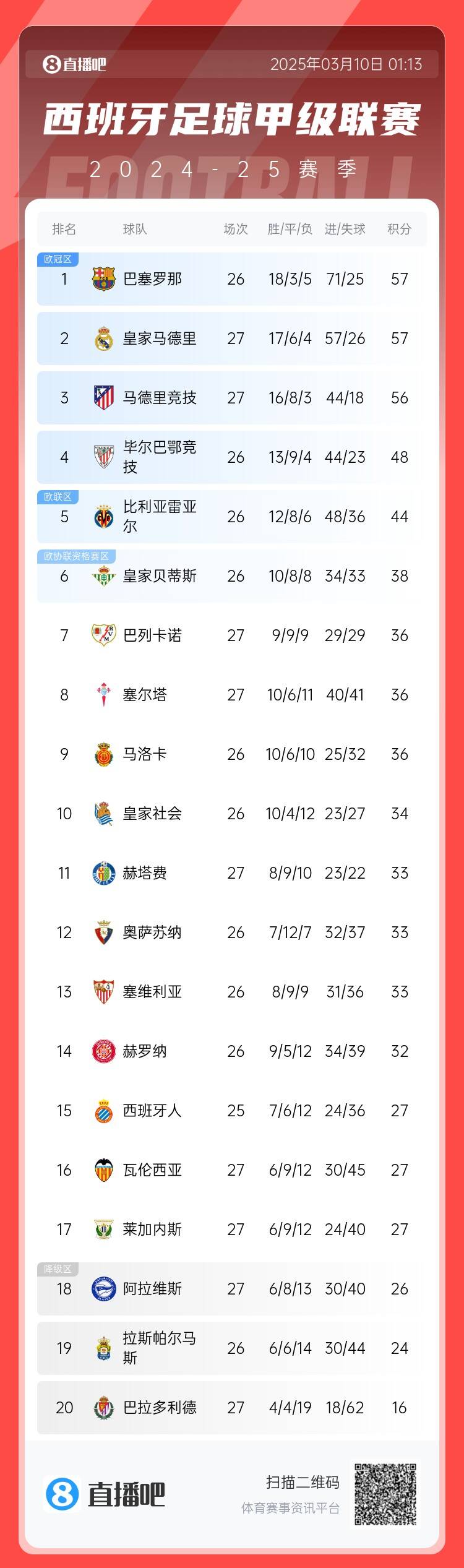  西甲積分榜：皇馬先賽積分追平巴薩，馬競輸球落后榜首1分居第三