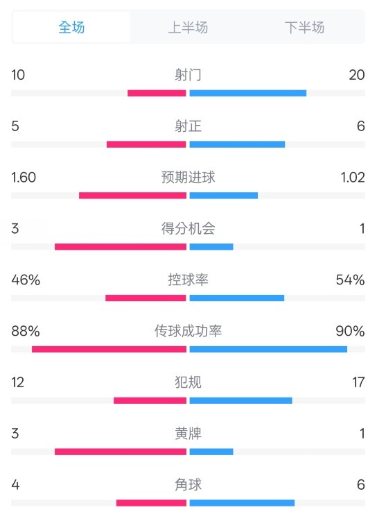  皇馬2-1巴列卡諾數據：射門(mén)10-20，射正5-6，控球率46%-54%