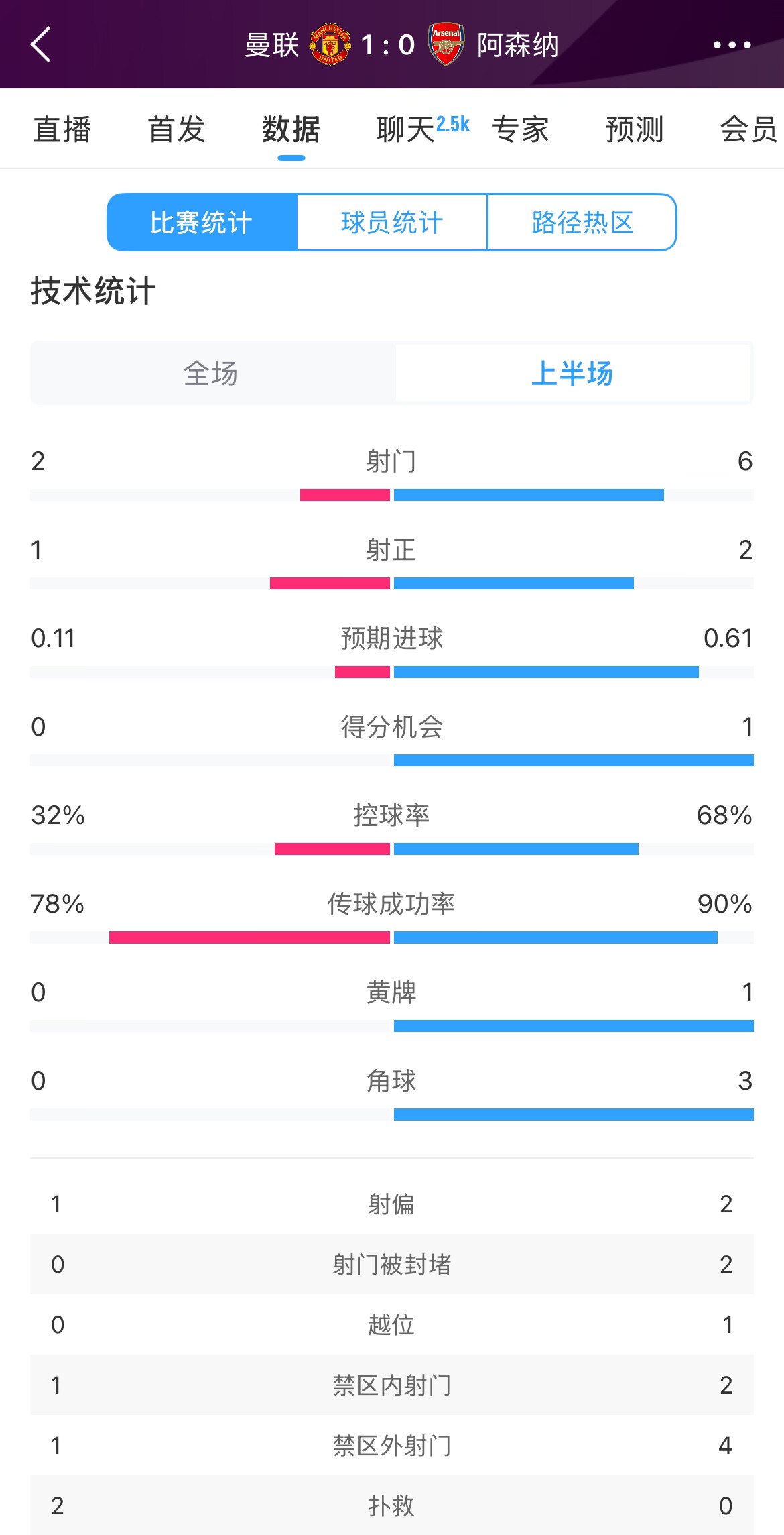  曼聯(lián)1-0阿森納半場(chǎng)數據：曼聯(lián)僅1射正即進(jìn)球，阿森納6射2正