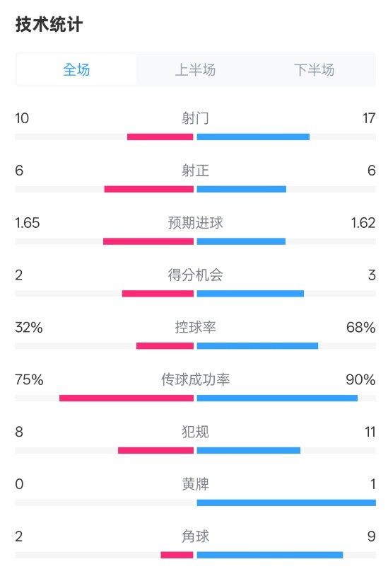  曼聯(lián)1-1阿森納全場(chǎng)數據：射門(mén)10-17，射正6-6，控球率32%-68%