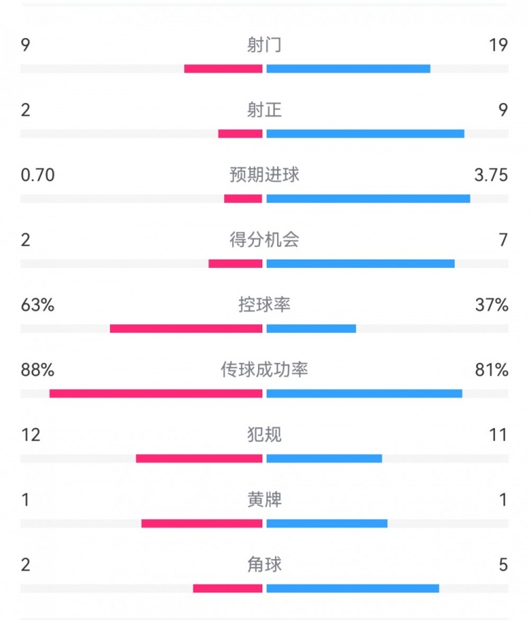  尤文0-4亞特蘭大：射門(mén)9-19，得分機會(huì )2-7，預期進(jìn)球0.70-3.75