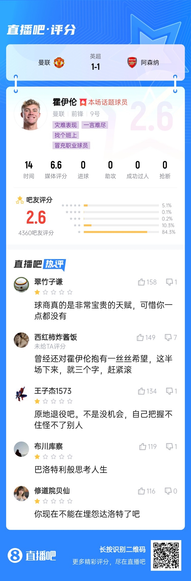  6000萬(wàn)身價(jià)3個(gè)月0球！霍伊倫被打2.6分：思考人生，沒(méi)球商 趕緊滾
