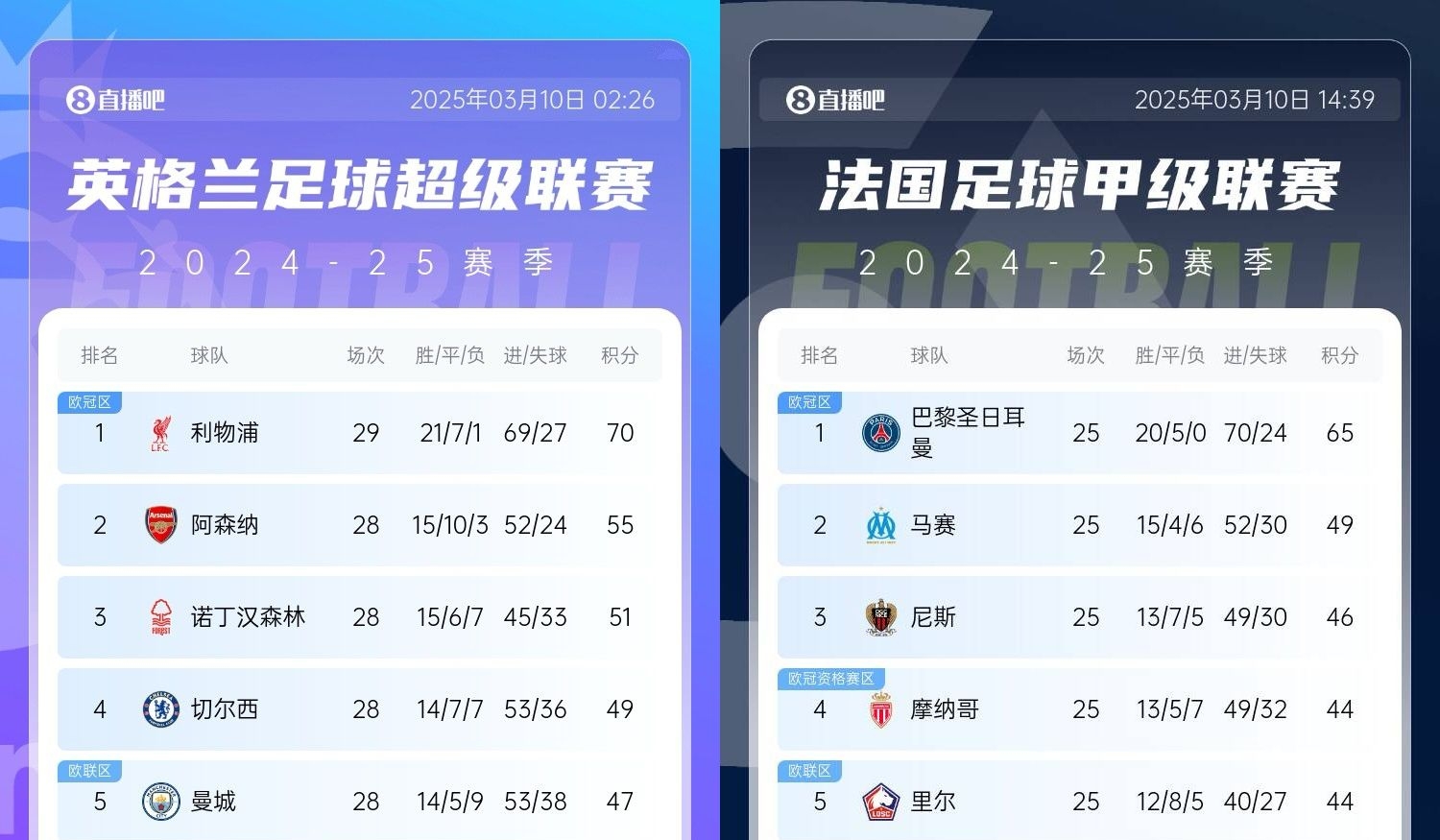  還有高手？槍手掉鏈子紅軍15分領(lǐng)跑，馬賽等隊掉鏈子巴黎16分領(lǐng)跑