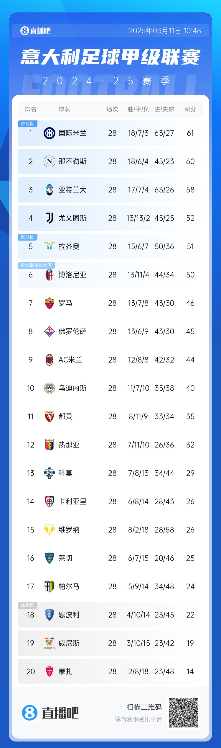  意甲僅剩10輪爭冠爭四均形成3選1：爭冠三雄差3分，爭四三雄差2分